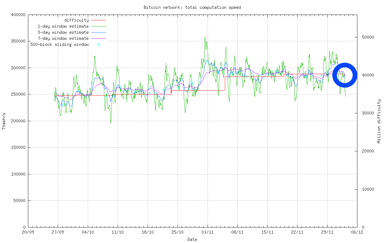 Сложность биткоина. Сложность сети биткоин график. Сложность добычи биткоина график. График сложности.