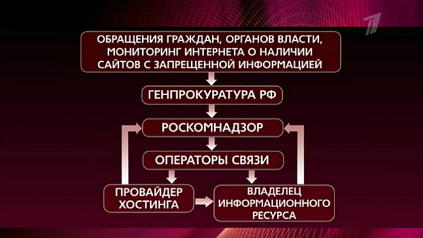 Мониторинг власти. Судебная и досудебная блокировка сайта. Запрещенные ресурсы.